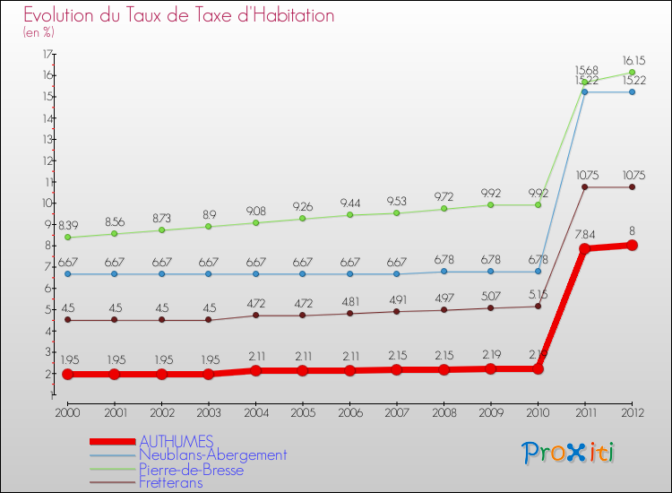 Evolution du taux de la taxe d'habitation pour AUTHUMES et les communes proches Comparaison des taux de la taxe d'habitation pour AUTHUMES et les communes voisines