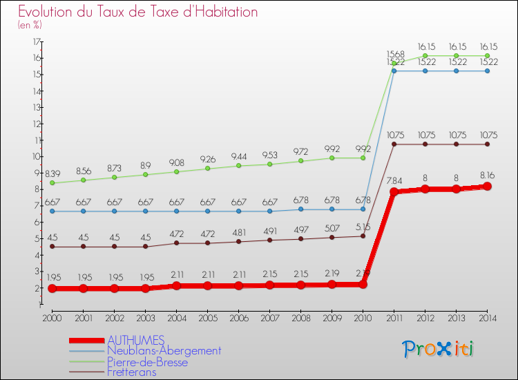 Evolution du taux de la taxe d'habitation pour AUTHUMES et les communes proches de 2000 à 2014 Comparaison des taux de la taxe d'habitation pour AUTHUMES et les communes voisines de 2000 à 2014