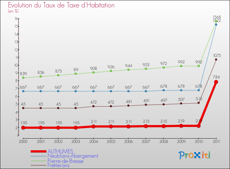 Evolution du taux de la taxe d'habitation pour AUTHUMES et les communes proches Comparaison des taux de la taxe d'habitation pour AUTHUMES et les communes voisines