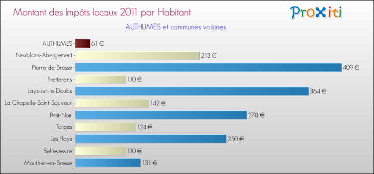 Montant des impôts locaux par Habitant pour AUTHUMES et les communes proches Comparaison des impôts locaux par habitant pour AUTHUMES et les communes voisines