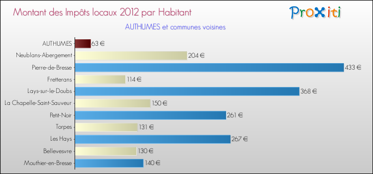Montant des impôts locaux par Habitant pour AUTHUMES et les communes proches Comparaison des impôts locaux par habitant pour AUTHUMES et les communes voisines