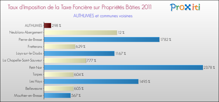 Taux d'imposition de la taxe foncière sur le bati 2011 pour AUTHUMES et les communes proches Comparaison des taux d'imposition de la taxe foncière sur le bati 2011 pour AUTHUMES et les communes voisines