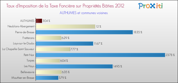 Taux d'imposition de la taxe foncière sur le bati 2012 pour AUTHUMES et les communes proches Comparaison des taux d'imposition de la taxe foncière sur le bati 2012 pour AUTHUMES et les communes voisines