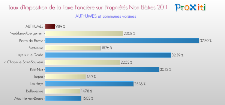 Taux d'imposition de la taxe foncière sur les immeubles et terrains non batis 2011 pour AUTHUMES et les communes proches Comparaison des taux d'imposition de la taxe foncière sur les immeubles et terrains non batis 2011 pour AUTHUMES et les communes voisines