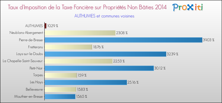 Taux d'imposition de la taxe foncière sur les immeubles et terrains non batis 2014 pour AUTHUMES et les communes proches Comparaison des taux d'imposition de la taxe foncière sur les immeubles et terrains non batis 2014 pour AUTHUMES et les communes voisines