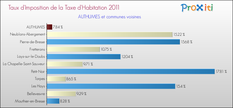 Taux d'imposition de la taxe d'habitation 2011 pour AUTHUMES et les communes proches Comparaison des taux d'imposition de la taxe d'habitation 2011 pour AUTHUMES et les communes voisines