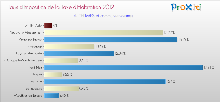 Taux d'imposition de la taxe d'habitation 2012 pour AUTHUMES et les communes proches Comparaison des taux d'imposition de la taxe d'habitation 2012 pour AUTHUMES et les communes voisines
