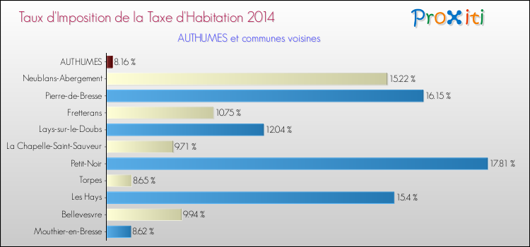 Taux d'imposition de la taxe d'habitation 2014 pour AUTHUMES et les communes proches Comparaison des taux d'imposition de la taxe d'habitation 2014 pour AUTHUMES et les communes voisines