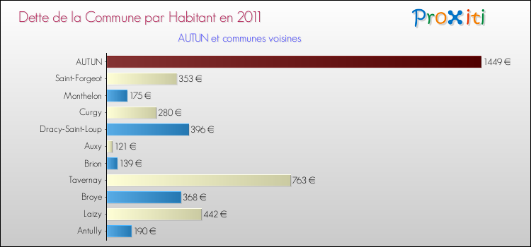 Dette par habitant de la commune en 2011 pour AUTUN et les communes proches Comparaison de la dette par habitant de la commune en 2011 pour AUTUN et les communes voisines