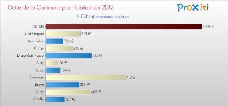 Dette par habitant de la commune en 2012 pour AUTUN et les communes proches Comparaison de la dette par habitant de la commune en 2012 pour AUTUN et les communes voisines