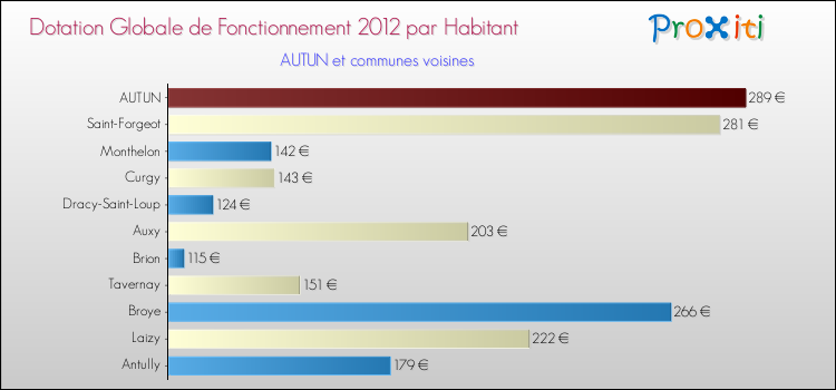 Montant des dotations globales de fonctionnement DGF par Habitant pour AUTUN et les communes proches Comparaison des des dotations globales de fonctionnement DGF par habitant pour AUTUN et les communes voisines