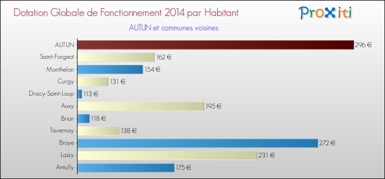 Montant des dotations globales de fonctionnement DGF par Habitant pour AUTUN et les communes proches en 2014. Comparaison des des dotations globales de fonctionnement DGF par habitant pour AUTUN et les communes voisines en 2014.