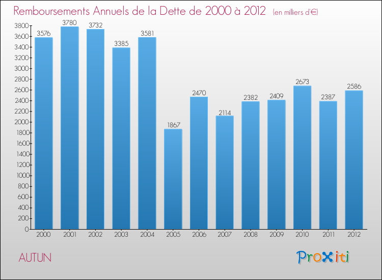 Evolution de l'annuité de la dette pour la commune de AUTUN de 2000 à 2012 Annuités de la dette pour AUTUN de 2000 à 2012