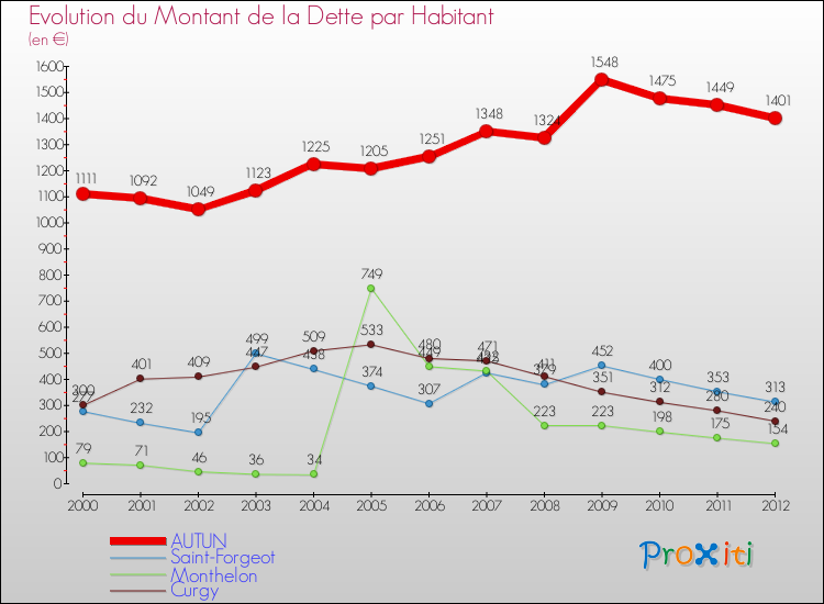 Evolution de la dette par habitant pour la commune de AUTUN et les communes proches de 2000 à 2012 Comparaison de la dette par habitant pour AUTUN et les communes voisines de 2000 à 2012