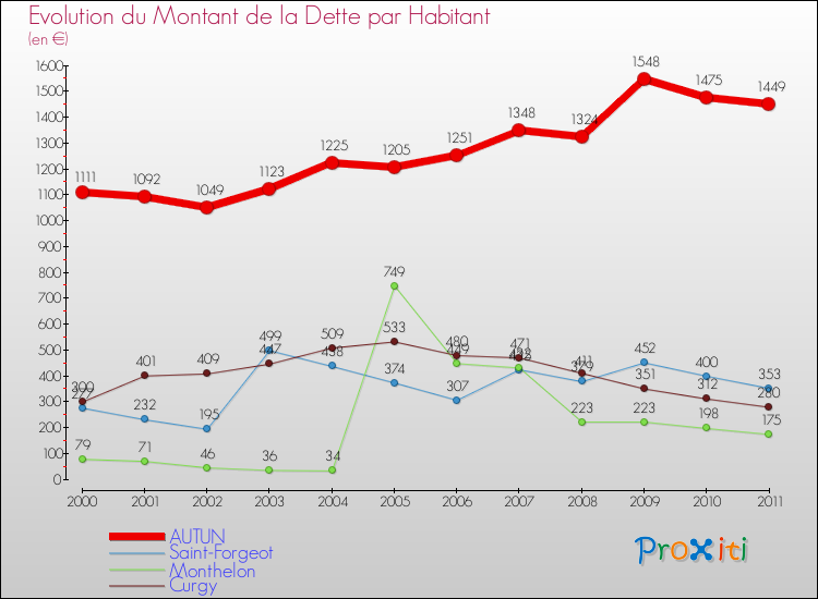 Evolution de la dette par habitant pour la commune de AUTUN et les communes proches Comparaison de la dette par habitant pour AUTUN et les communes voisines