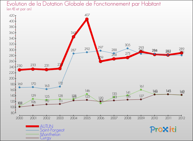 Evolution et montant de la dotation globale de fonctionnement par Habitant pour AUTUN et les communes proches Comparaison des dotations globales de fonctionnement par habitant pour AUTUN et les communes voisines