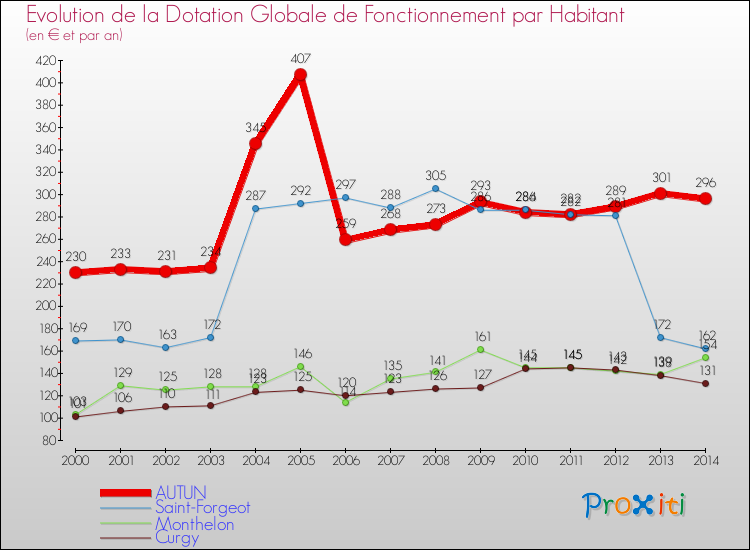 Evolution et montant de la dotation globale de fonctionnement par Habitant pour AUTUN et les communes proches de 2000 à 2014. Comparaison des dotations globales de fonctionnement par habitant pour AUTUN et les communes voisines de 2000 à 2014.
