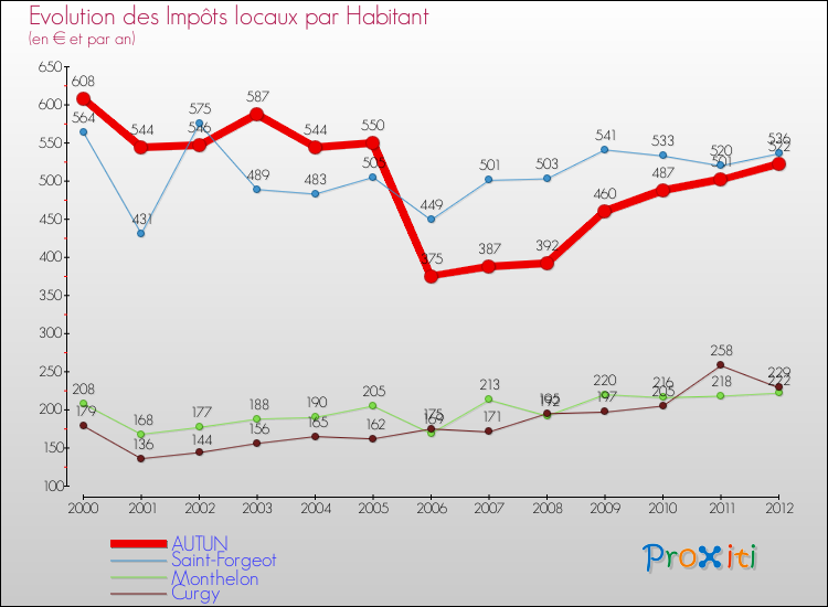Evolution et montant des impôts locaux par Habitant pour AUTUN et les communes proches Comparaison des impôts locaux par habitant pour AUTUN et les communes voisines