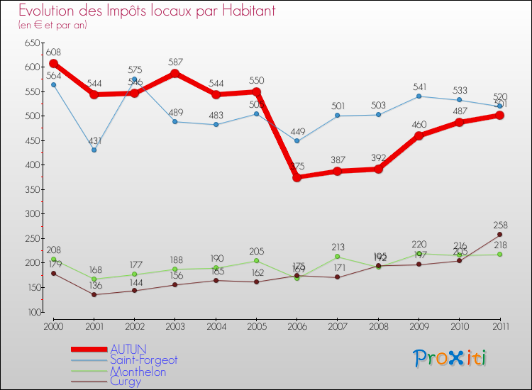 Evolution et montant des impôts locaux par Habitant pour AUTUN et les communes proches Comparaison des impôts locaux par habitant pour AUTUN et les communes voisines