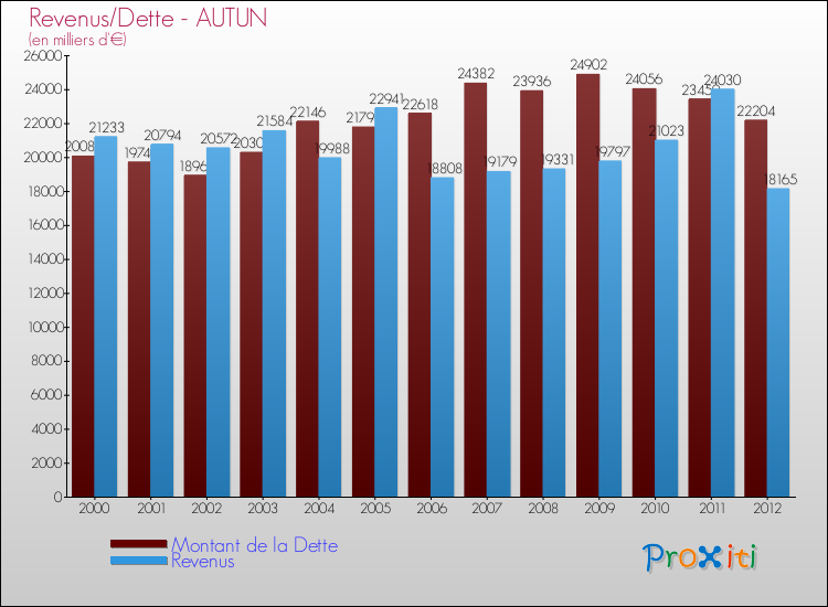 Evolution comparée de la dette et des revenus pour la commune de AUTUN de 2000 à 2012 Comparaison de la dette et des revenus pour AUTUN de 2000 à 2012