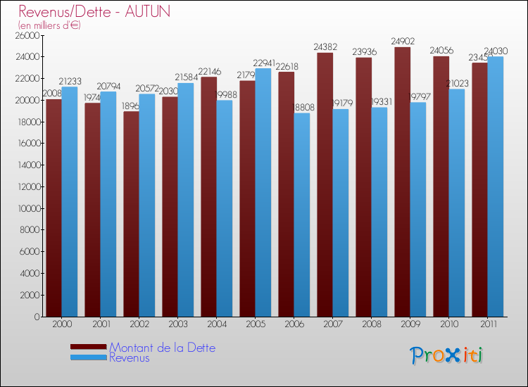 Evolution comparée de la dette et des revenus pour la commune de AUTUN de 2000 à 2011 Comparaison de la dette et des revenus pour AUTUN de 2000 à 2011