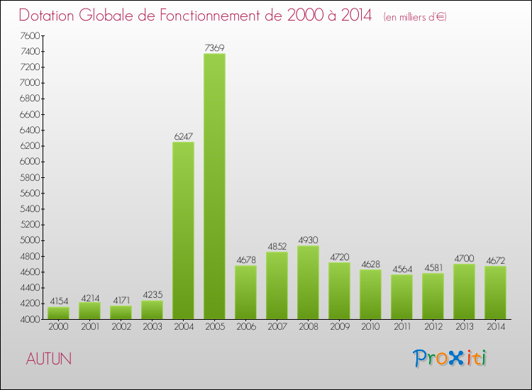 Evolution du montant de la Dotation Globale de Fonctionnement pour la commune de AUTUN de 2000 à 2014 Evolution du montant de la Dotation Globale de Fonctionnement pour AUTUN de 2000 à 2014