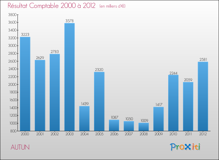 Evolution du résultat comptable pour la commune de AUTUN de 2000 à 2012 Evolution du résultat comptable pour AUTUN de 2000 à 2012