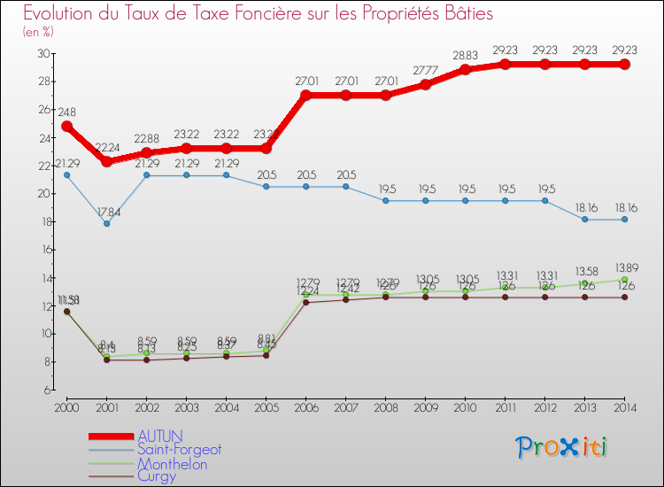Evolution du taux de la taxe foncière sur le bati pour AUTUN et les communes proches de 2000 à 2014 Comparaison des taux de taxe foncière sur le bati pour AUTUN et les communes voisines de 2000 à 2014