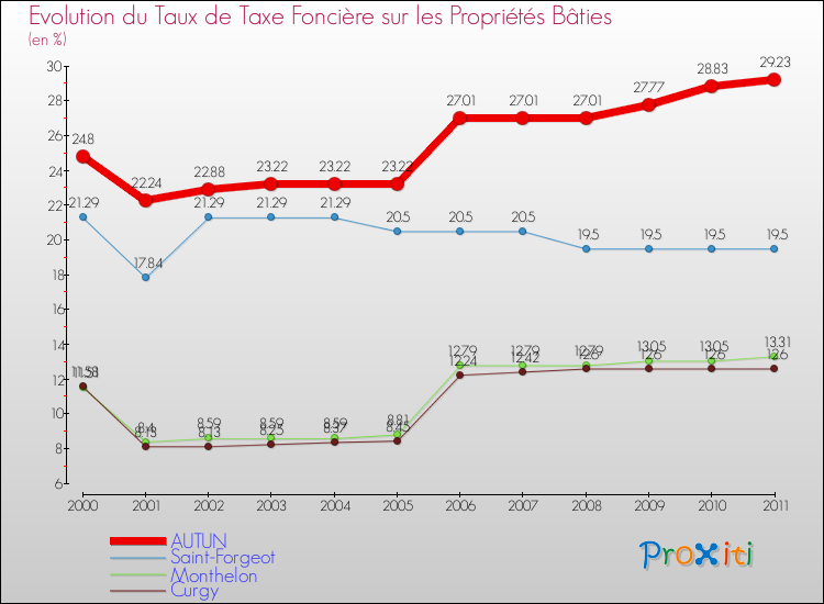 Evolution du taux de la taxe foncière sur le bati pour AUTUN et les communes proches Comparaison des taux de taxe foncière sur le bati pour AUTUN et les communes voisines
