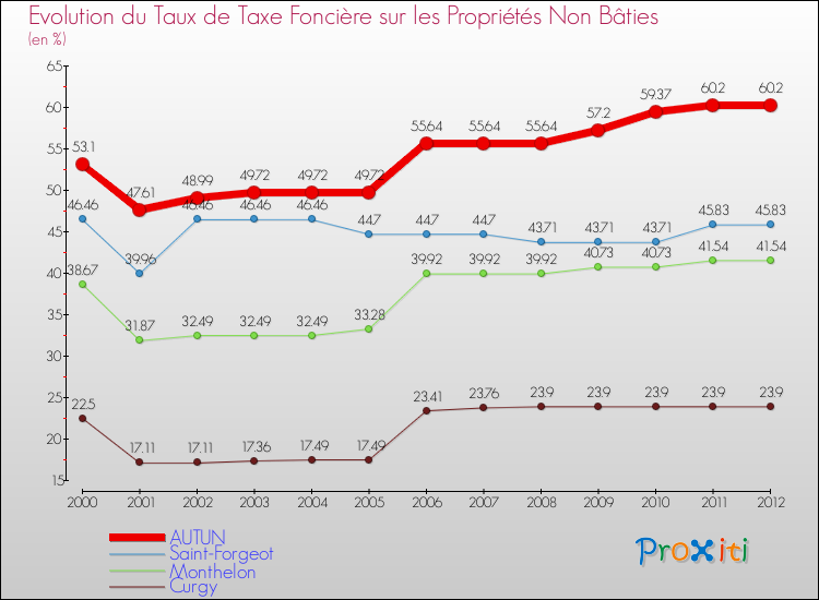 Evolution du taux de la taxe foncière sur les immeubles et terrains non batis pour AUTUN et les communes proches de 2000 à 2012 Comparaison des taux de la taxe foncière sur les immeubles et terrains non batis pour AUTUN et les communes voisines de 2000 à 2012