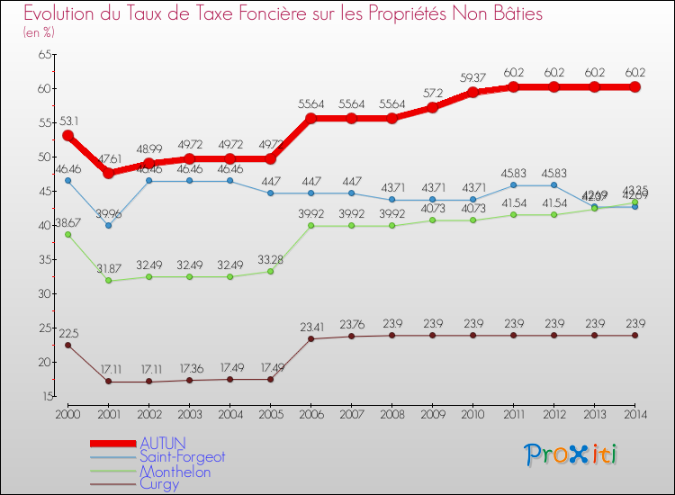 Evolution du taux de la taxe foncière sur les immeubles et terrains non batis pour AUTUN et les communes proches de 2000 à 2014 Comparaison des taux de la taxe foncière sur les immeubles et terrains non batis pour AUTUN et les communes voisines de 2000 à 2014