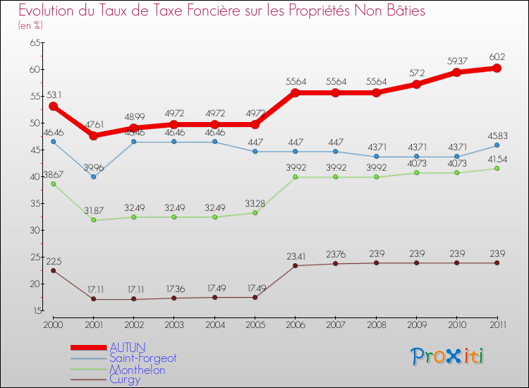 Evolution du taux de la taxe foncière sur les immeubles et terrains non batis pour AUTUN et les communes proches Comparaison des taux de la taxe foncière sur les immeubles et terrains non batis pour AUTUN et les communes voisines