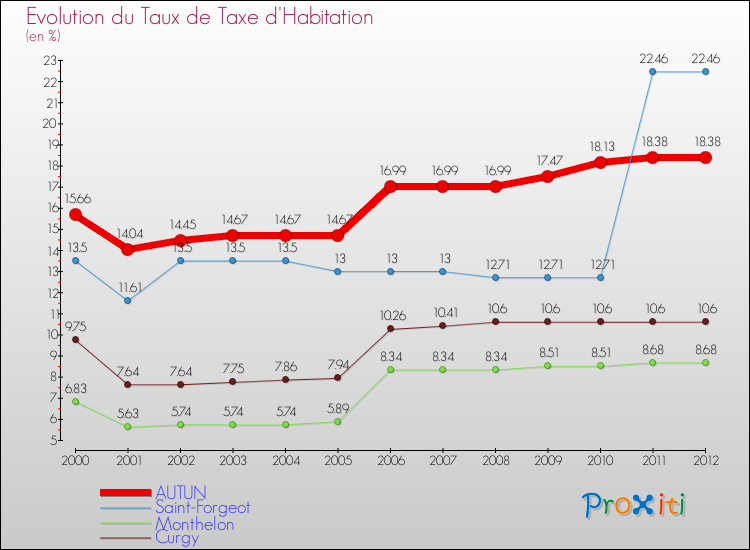 Evolution du taux de la taxe d'habitation pour AUTUN et les communes proches Comparaison des taux de la taxe d'habitation pour AUTUN et les communes voisines
