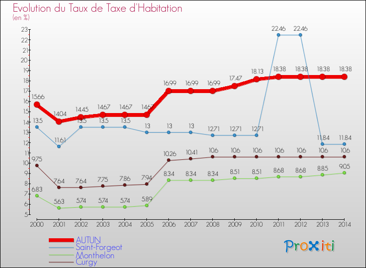Evolution du taux de la taxe d'habitation pour AUTUN et les communes proches de 2000 à 2014 Comparaison des taux de la taxe d'habitation pour AUTUN et les communes voisines de 2000 à 2014