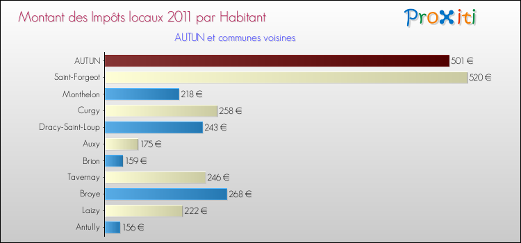 Montant des impôts locaux par Habitant pour AUTUN et les communes proches Comparaison des impôts locaux par habitant pour AUTUN et les communes voisines