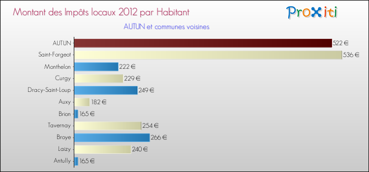 Montant des impôts locaux par Habitant pour AUTUN et les communes proches Comparaison des impôts locaux par habitant pour AUTUN et les communes voisines