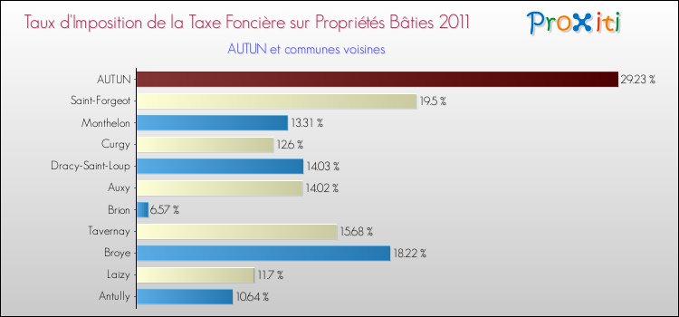 Taux d'imposition de la taxe foncière sur le bati 2011 pour AUTUN et les communes proches Comparaison des taux d'imposition de la taxe foncière sur le bati 2011 pour AUTUN et les communes voisines