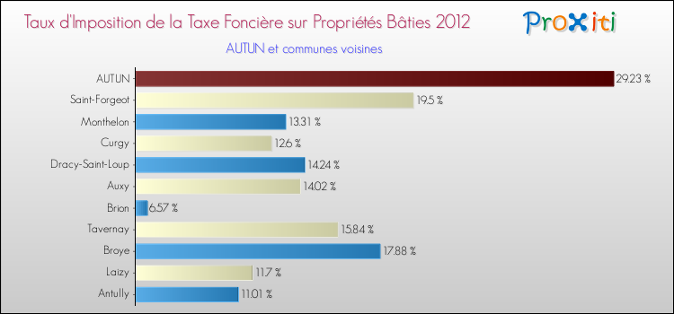 Taux d'imposition de la taxe foncière sur le bati 2012 pour AUTUN et les communes proches Comparaison des taux d'imposition de la taxe foncière sur le bati 2012 pour AUTUN et les communes voisines