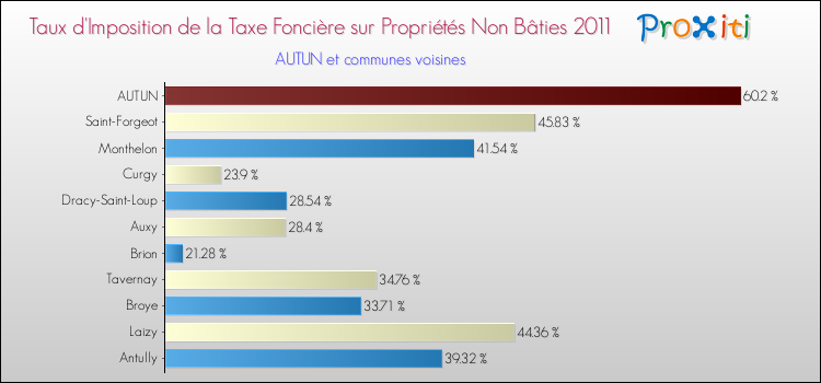 Taux d'imposition de la taxe foncière sur les immeubles et terrains non batis 2011 pour AUTUN et les communes proches Comparaison des taux d'imposition de la taxe foncière sur les immeubles et terrains non batis 2011 pour AUTUN et les communes voisines