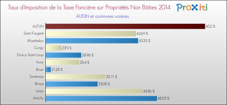 Taux d'imposition de la taxe foncière sur les immeubles et terrains non batis 2014 pour AUTUN et les communes proches Comparaison des taux d'imposition de la taxe foncière sur les immeubles et terrains non batis 2014 pour AUTUN et les communes voisines