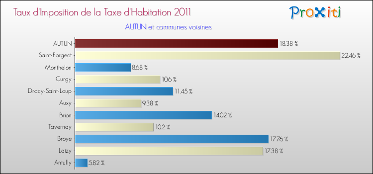 Taux d'imposition de la taxe d'habitation 2011 pour AUTUN et les communes proches Comparaison des taux d'imposition de la taxe d'habitation 2011 pour AUTUN et les communes voisines