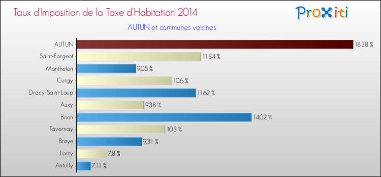 Taux d'imposition de la taxe d'habitation 2014 pour AUTUN et les communes proches Comparaison des taux d'imposition de la taxe d'habitation 2014 pour AUTUN et les communes voisines