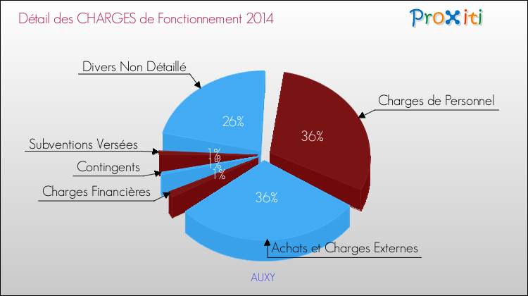 Décomposition des Charges de Fonctionnement 2014 de la commune de AUXY Charges de Fonctionnement 2014 pour la commune de AUXY