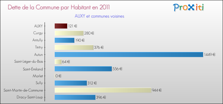 Dette par habitant de la commune en 2011 pour AUXY et les communes proches Comparaison de la dette par habitant de la commune en 2011 pour AUXY et les communes voisines