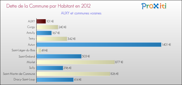 Dette par habitant de la commune en 2012 pour AUXY et les communes proches Comparaison de la dette par habitant de la commune en 2012 pour AUXY et les communes voisines