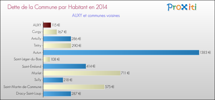 Dette par habitant de la commune en 2014 pour AUXY et les communes proches Comparaison de la dette par habitant de la commune en 2014 pour AUXY et les communes voisines