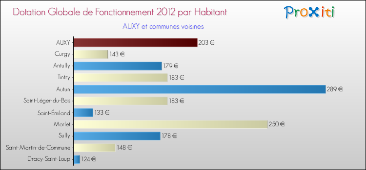 Montant des dotations globales de fonctionnement DGF par Habitant pour AUXY et les communes proches Comparaison des des dotations globales de fonctionnement DGF par habitant pour AUXY et les communes voisines