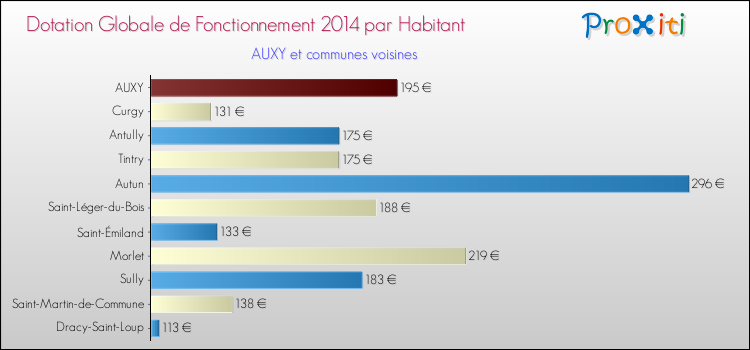 Montant des dotations globales de fonctionnement DGF par Habitant pour AUXY et les communes proches en 2014. Comparaison des des dotations globales de fonctionnement DGF par habitant pour AUXY et les communes voisines en 2014.