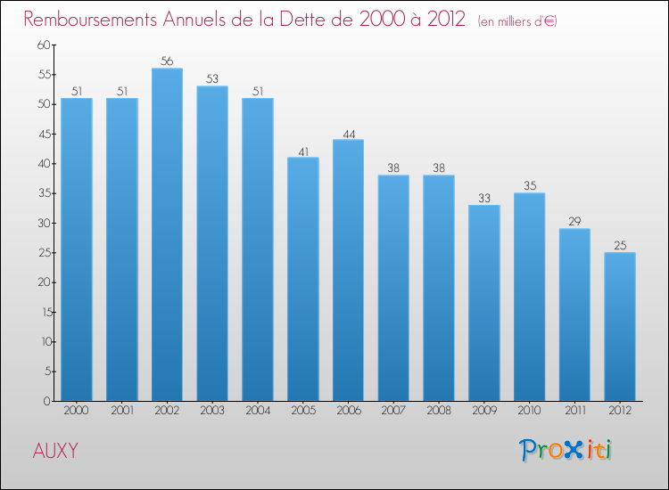 Evolution de l'annuité de la dette pour la commune de AUXY de 2000 à 2012 Annuités de la dette pour AUXY de 2000 à 2012