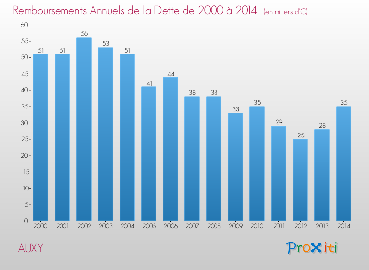 Evolution de l'annuité de la dette pour la commune de AUXY de 2000 à 2014 Annuités de la dette pour AUXY de 2000 à 2014